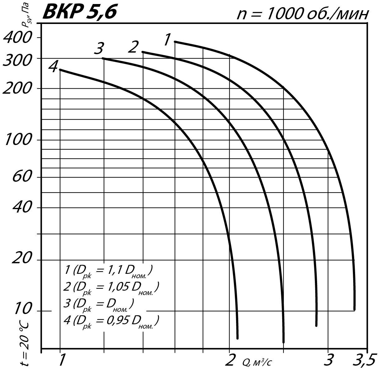 Аэродинамические характеристики крышного вентилятора ВКР №5,6